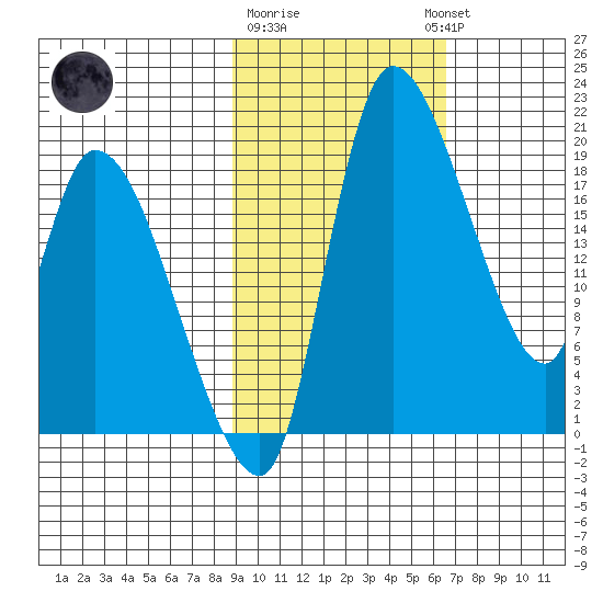Naknek tide chart for Sunday, February 19, 2023