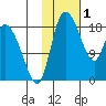 Naknek tide chart for Wednesday, February 1, 2023