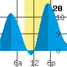 Naknek tide chart for Monday, February 20, 2023