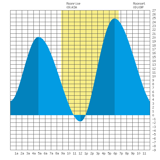 Naknek tide chart for Tuesday, February 21, 2023
