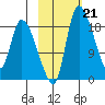 Naknek tide chart for Tuesday, February 21, 2023
