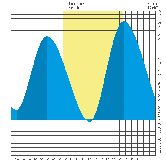 Naknek tide chart for Wednesday, February 22, 2023