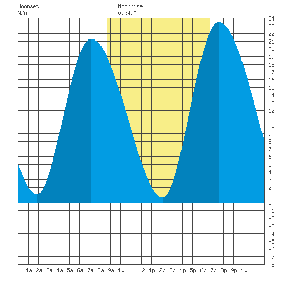 Naknek tide chart for Thursday, February 23, 2023
