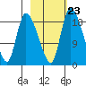 Naknek tide chart for Thursday, February 23, 2023