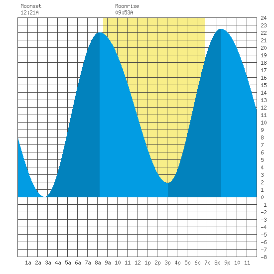 Naknek tide chart for Friday, February 24, 2023
