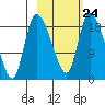 Naknek tide chart for Friday, February 24, 2023