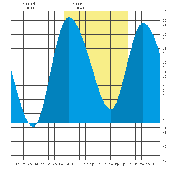 Naknek tide chart for Saturday, February 25, 2023