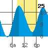 Naknek tide chart for Saturday, February 25, 2023