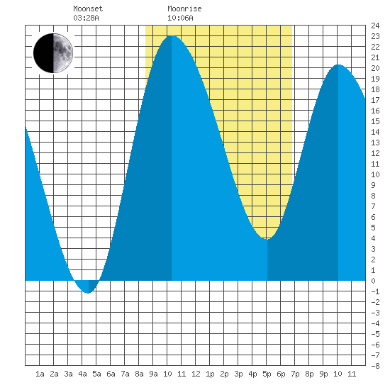 Naknek tide chart for Sunday, February 26, 2023