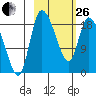 Naknek tide chart for Sunday, February 26, 2023