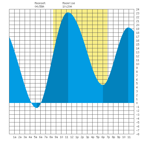 Naknek tide chart for Monday, February 27, 2023