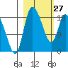 Naknek tide chart for Monday, February 27, 2023