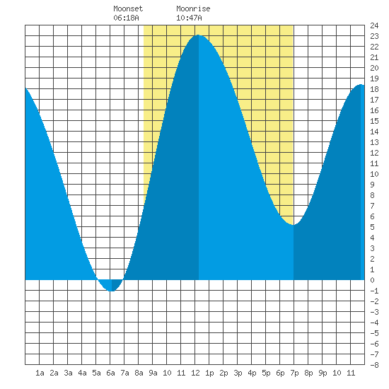 Naknek tide chart for Tuesday, February 28, 2023