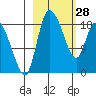 Naknek tide chart for Tuesday, February 28, 2023
