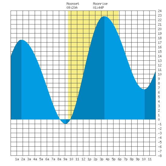 Naknek tide chart for Thursday, February 2, 2023