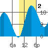 Naknek tide chart for Thursday, February 2, 2023
