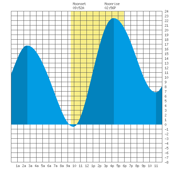 Naknek tide chart for Friday, February 3, 2023
