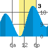 Naknek tide chart for Friday, February 3, 2023