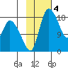 Naknek tide chart for Saturday, February 4, 2023