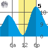 Naknek tide chart for Sunday, February 5, 2023