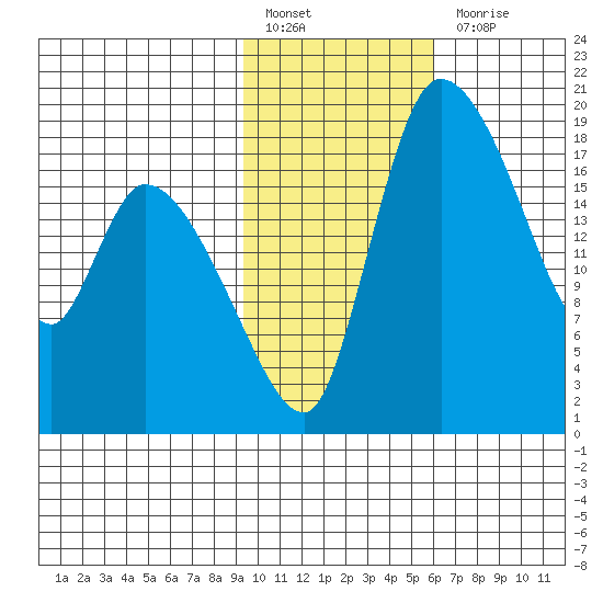 Naknek tide chart for Monday, February 6, 2023