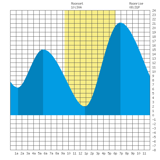 Naknek tide chart for Tuesday, February 7, 2023