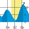 Naknek tide chart for Tuesday, February 7, 2023