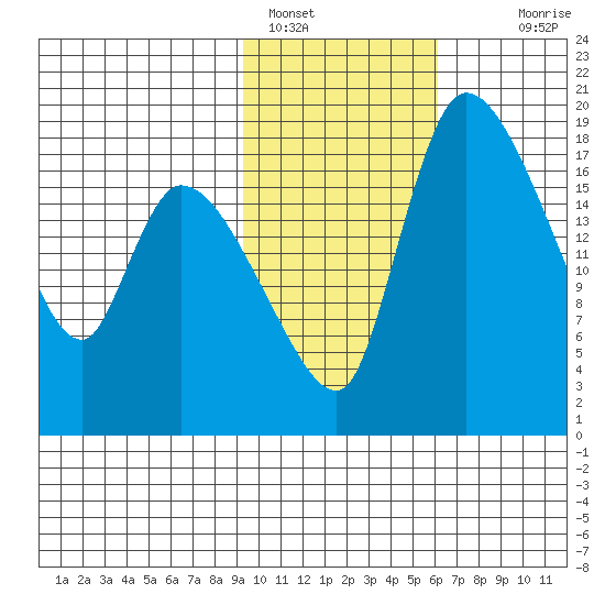 Naknek tide chart for Wednesday, February 8, 2023