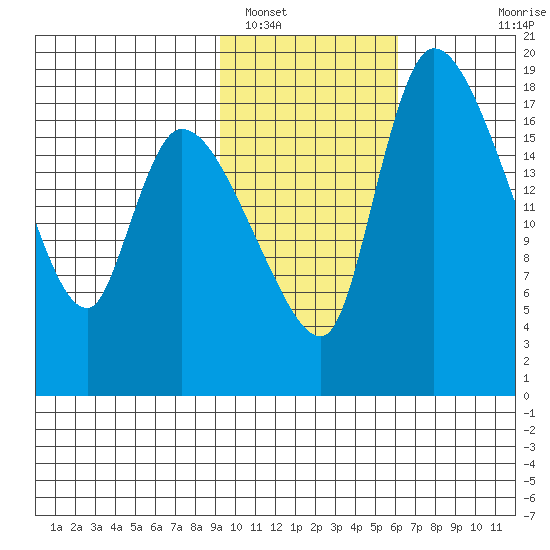 Naknek tide chart for Thursday, February 9, 2023