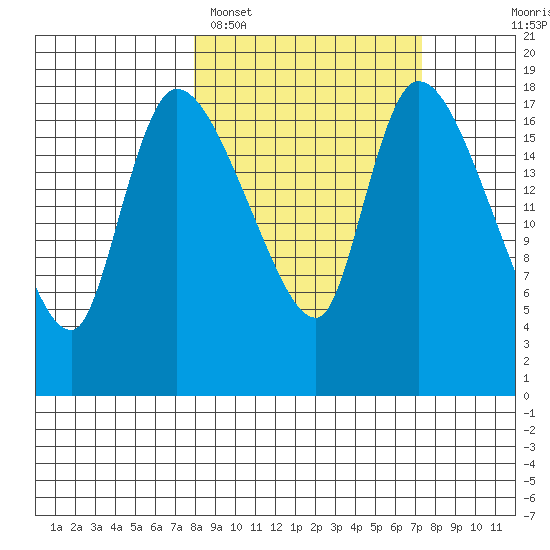 Naknek tide chart for Friday, March 10, 2023