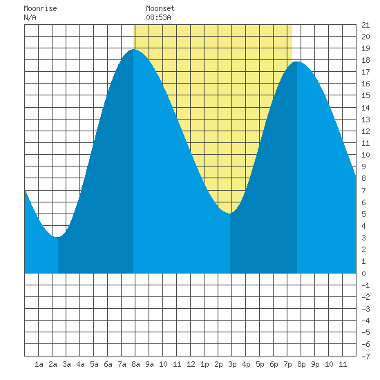 Naknek tide chart for Saturday, March 11, 2023