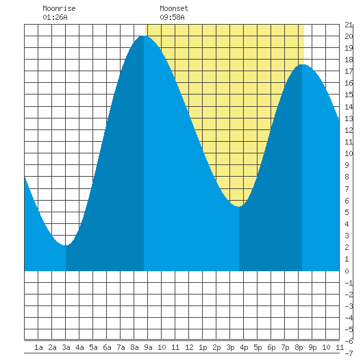 Naknek tide chart for Sunday, March 12, 2023