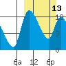 Naknek tide chart for Monday, March 13, 2023