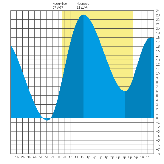 Naknek tide chart for Wednesday, March 15, 2023