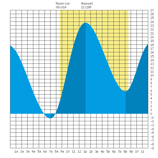 Naknek tide chart for Thursday, March 16, 2023