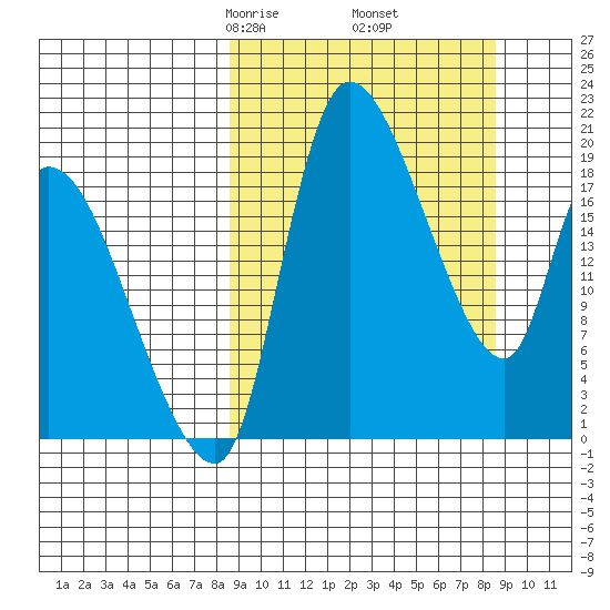 Naknek tide chart for Friday, March 17, 2023