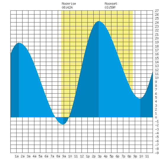 Naknek tide chart for Saturday, March 18, 2023