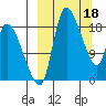 Naknek tide chart for Saturday, March 18, 2023
