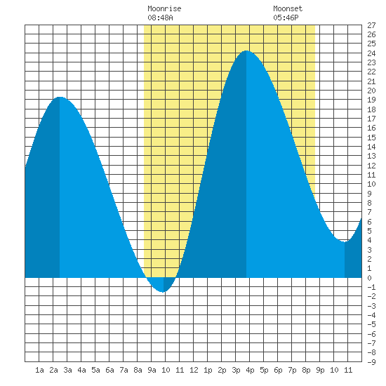 Naknek tide chart for Sunday, March 19, 2023