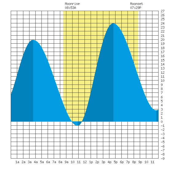 Naknek tide chart for Monday, March 20, 2023