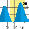 Naknek tide chart for Monday, March 20, 2023