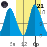 Naknek tide chart for Tuesday, March 21, 2023