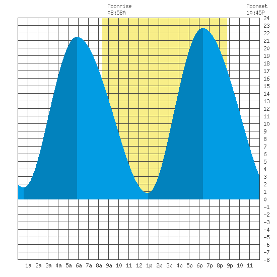 Naknek tide chart for Wednesday, March 22, 2023