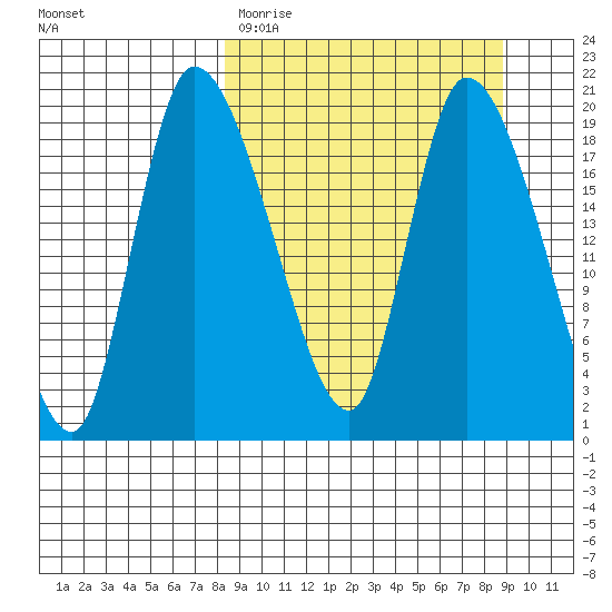 Naknek tide chart for Thursday, March 23, 2023