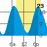 Naknek tide chart for Thursday, March 23, 2023