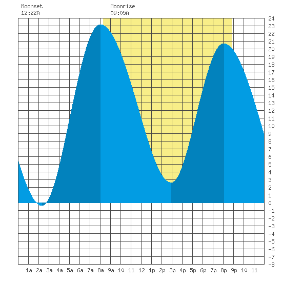 Naknek tide chart for Friday, March 24, 2023