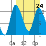 Naknek tide chart for Friday, March 24, 2023