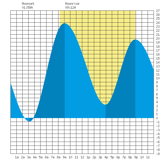 Naknek tide chart for Saturday, March 25, 2023
