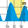 Naknek tide chart for Saturday, March 25, 2023