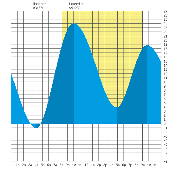Naknek tide chart for Sunday, March 26, 2023